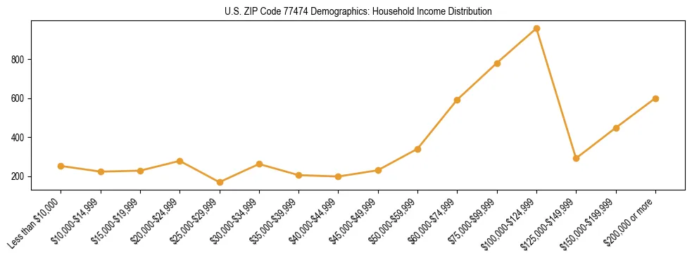 Horizontal bar chart showing household income distribution in US ZIP Code 77474.