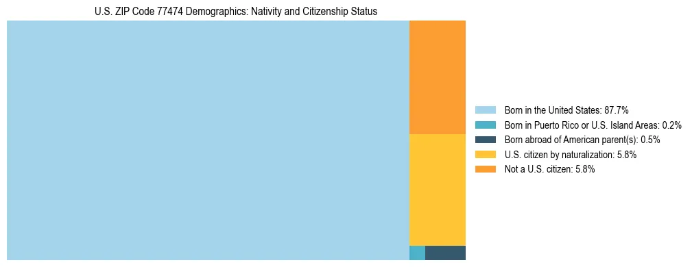 Treemap showing the population distribution by nativity and citizenship status in US ZIP Code 77474 based on U.S. Census data.