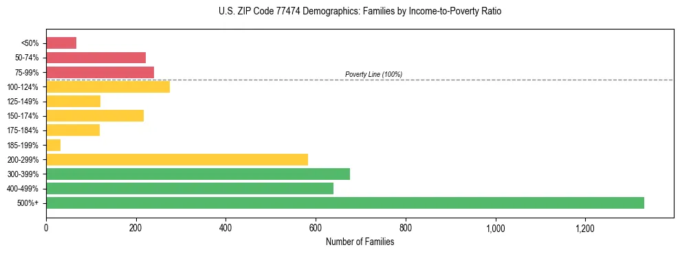Bar chart showing family distribution by income-to-poverty ratio in US ZIP Code 77474, based on 2023 ACS data.