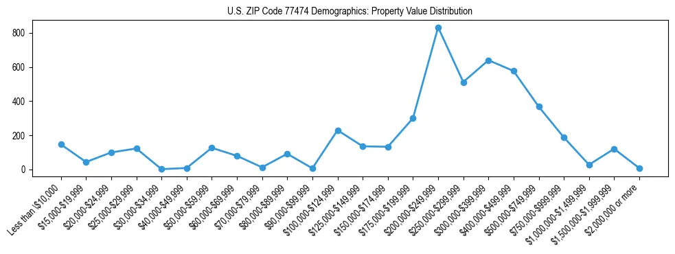 Line chart showing the distribution of property values for owner-occupied housing units in US ZIP Code 77474.