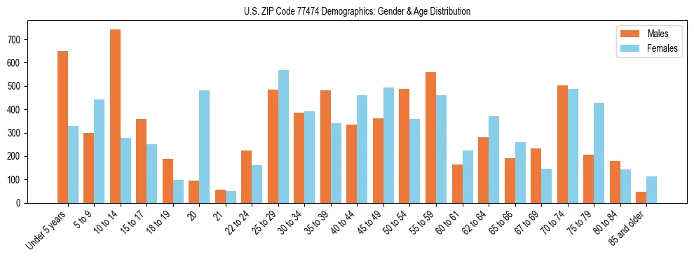 Bar chart showing the population distribution of US ZIP Code 77474 by age group and gender, based on 2023 ACS data.