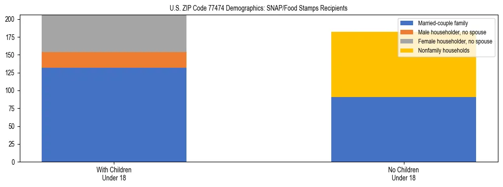 Stacked bar chart showing SNAP/Food Stamps recipient household composition by presence of children under 18 in US ZIP Code 77474, based on 2023 ACS data.