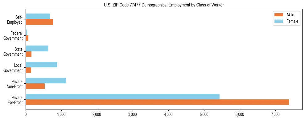 Horizontal bar chart showing employment distribution by class of worker and gender in US ZIP Code 77477, based on 2023 ACS data.