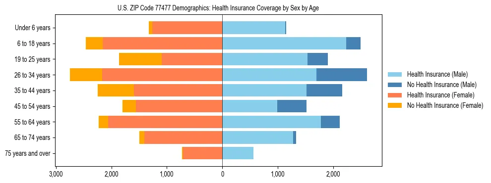 Pyramid chart showing health insurance coverage by age and sex in US ZIP Code 77477.