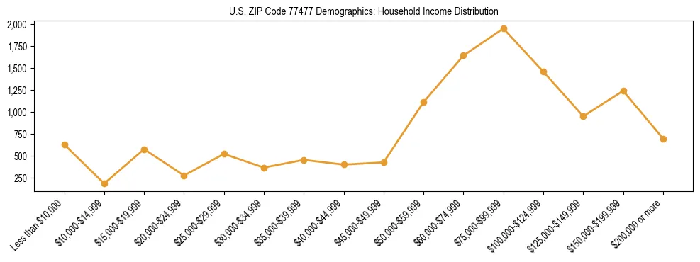 Horizontal bar chart showing household income distribution in US ZIP Code 77477.