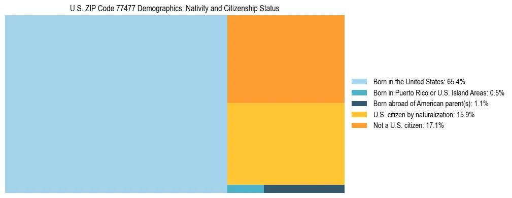 Treemap showing the population distribution by nativity and citizenship status in US ZIP Code 77477 based on U.S. Census data.