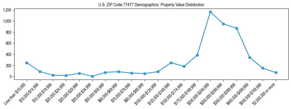 Line chart showing the distribution of property values for owner-occupied housing units in US ZIP Code 77477.
