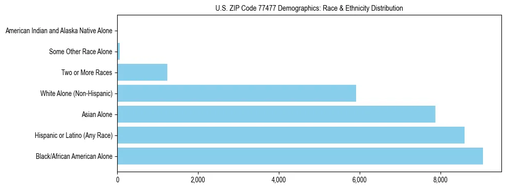 Race and Ethnicity Distribution Chart for US ZIP Code 77477