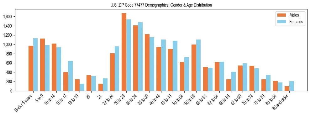 Bar chart showing the population distribution of US ZIP Code 77477 by age group and gender, based on 2023 ACS data.