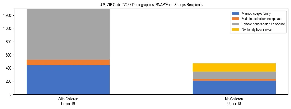 Stacked bar chart showing SNAP/Food Stamps recipient household composition by presence of children under 18 in US ZIP Code 77477, based on 2023 ACS data.