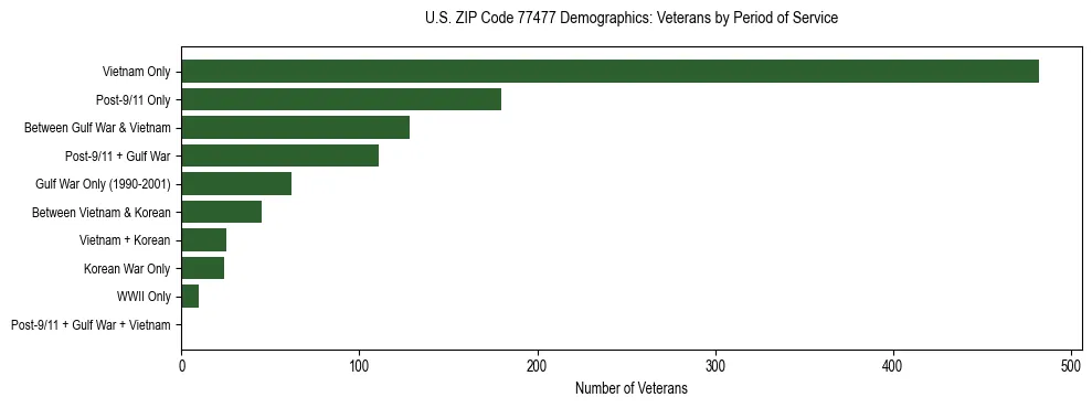 Bar chart showing the distribution of veterans by period of military service in US ZIP Code 77477 based on 2023 ACS data.