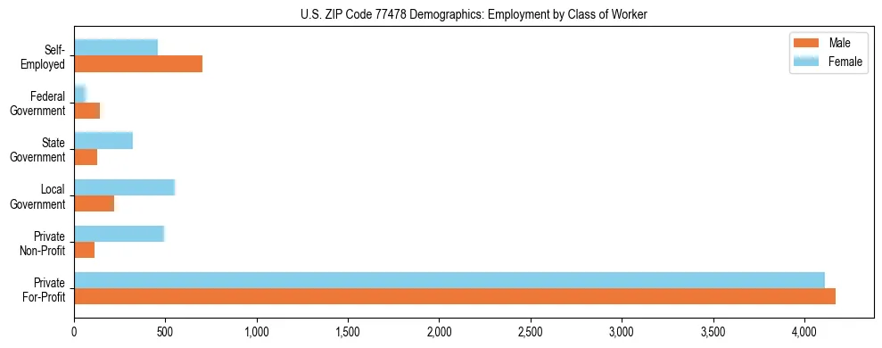 Horizontal bar chart showing employment distribution by class of worker and gender in US ZIP Code 77478, based on 2023 ACS data.