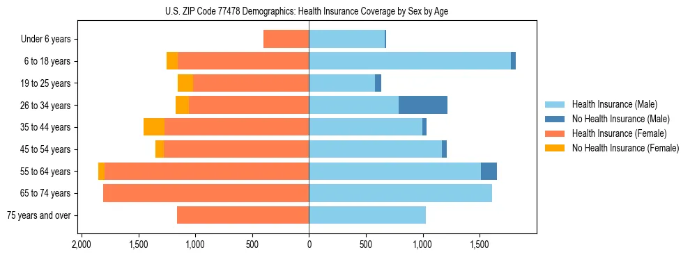 Pyramid chart showing health insurance coverage by age and sex in US ZIP Code 77478.