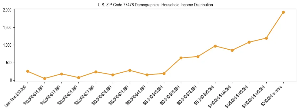 Horizontal bar chart showing household income distribution in US ZIP Code 77478.