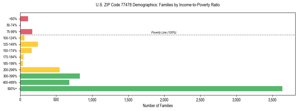 Bar chart showing family distribution by income-to-poverty ratio in US ZIP Code 77478, based on 2023 ACS data.