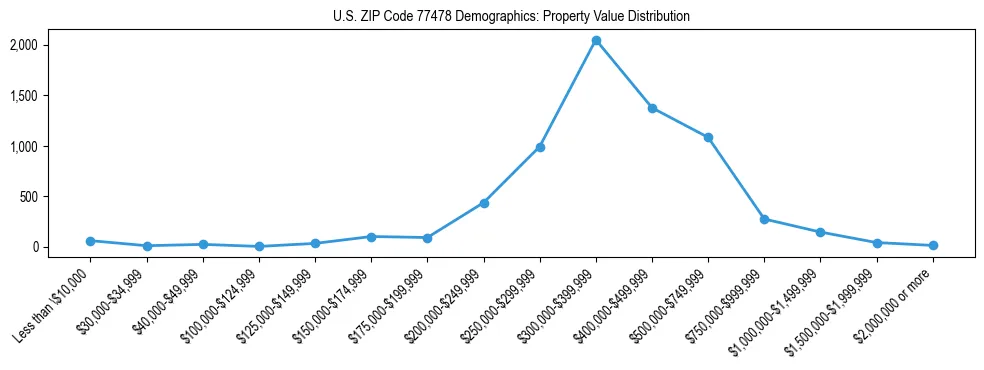 Line chart showing the distribution of property values for owner-occupied housing units in US ZIP Code 77478.