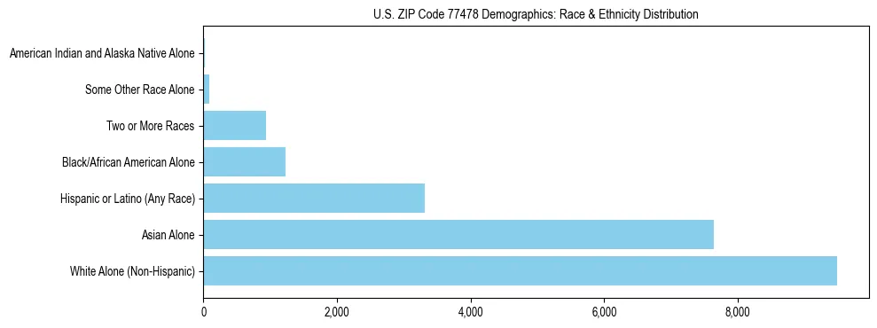 Race and Ethnicity Distribution Chart for US ZIP Code 77478