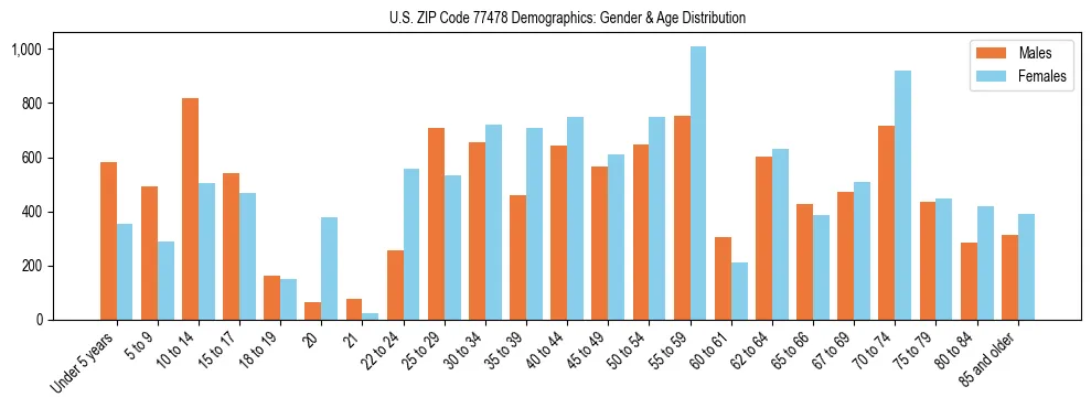 Bar chart showing the population distribution of US ZIP Code 77478 by age group and gender, based on 2023 ACS data.
