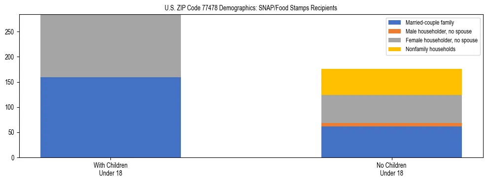Stacked bar chart showing SNAP/Food Stamps recipient household composition by presence of children under 18 in US ZIP Code 77478, based on 2023 ACS data.
