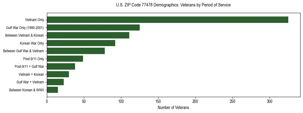 Bar chart showing the distribution of veterans by period of military service in US ZIP Code 77478 based on 2023 ACS data.