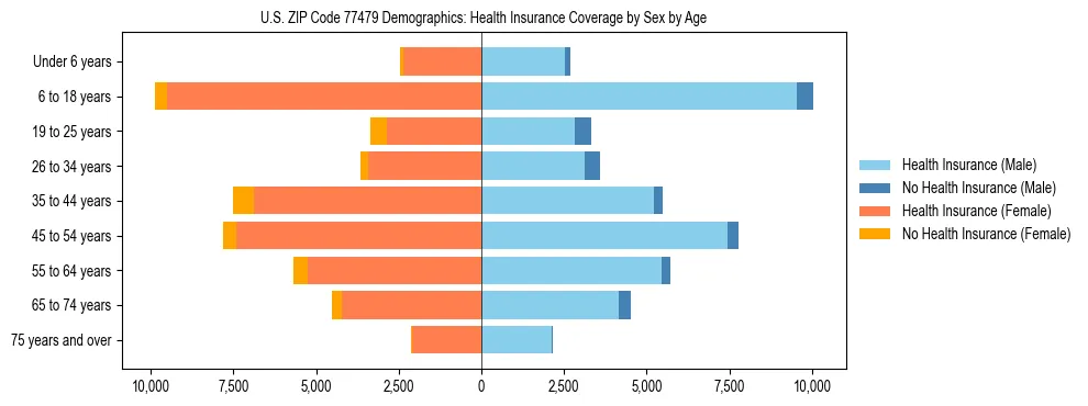 Pyramid chart showing health insurance coverage by age and sex in US ZIP Code 77479.