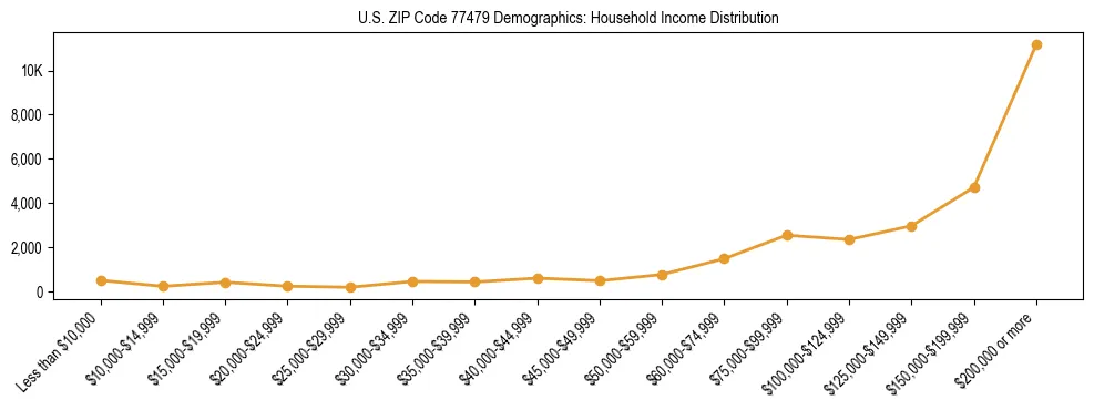 Horizontal bar chart showing household income distribution in US ZIP Code 77479.