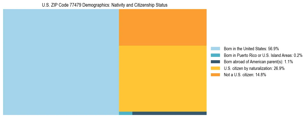 Treemap showing the population distribution by nativity and citizenship status in US ZIP Code 77479 based on U.S. Census data.