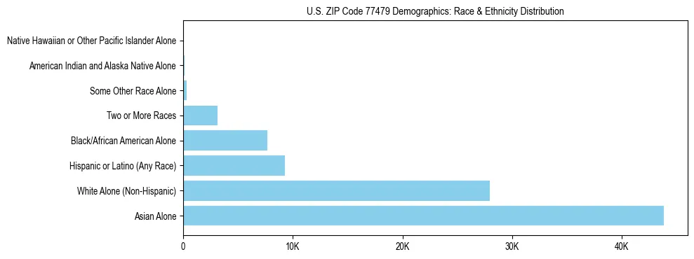 Race and Ethnicity Distribution Chart for US ZIP Code 77479