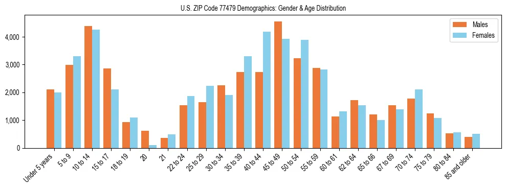 Bar chart showing the population distribution of US ZIP Code 77479 by age group and gender, based on 2023 ACS data.