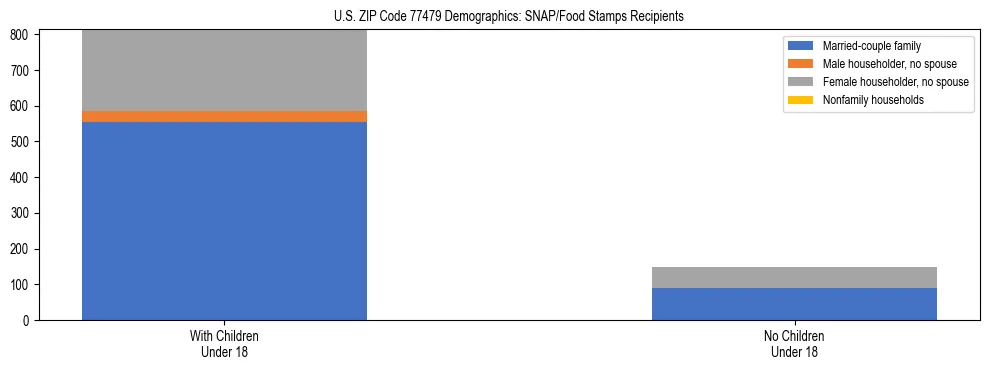 Stacked bar chart showing SNAP/Food Stamps recipient household composition by presence of children under 18 in US ZIP Code 77479, based on 2023 ACS data.