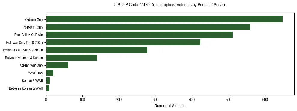 Bar chart showing the distribution of veterans by period of military service in US ZIP Code 77479 based on 2023 ACS data.
