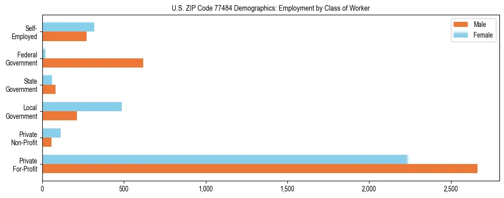 Horizontal bar chart showing employment distribution by class of worker and gender in US ZIP Code 77484, based on 2023 ACS data.