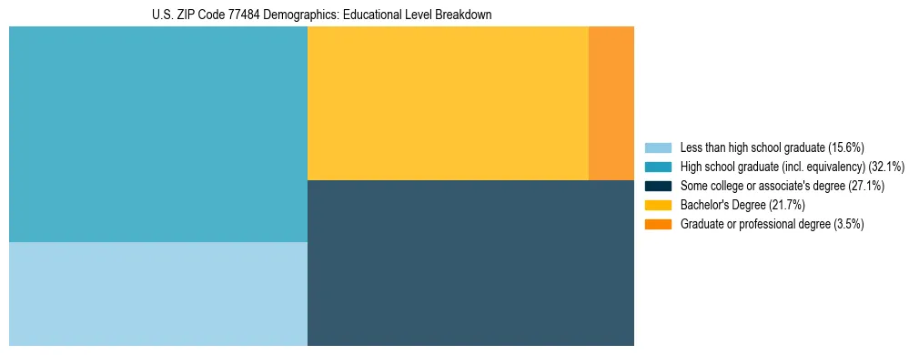 Treemap chart illustrating the educational attainment breakdown for population 25 years and over in US ZIP Code 77484.