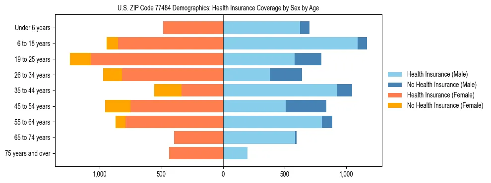 Pyramid chart showing health insurance coverage by age and sex in US ZIP Code 77484.