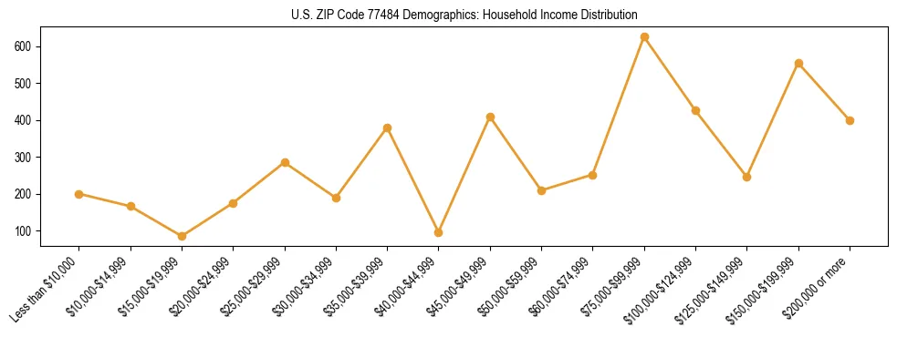 Horizontal bar chart showing household income distribution in US ZIP Code 77484.