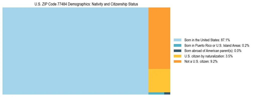 Treemap showing the population distribution by nativity and citizenship status in US ZIP Code 77484 based on U.S. Census data.