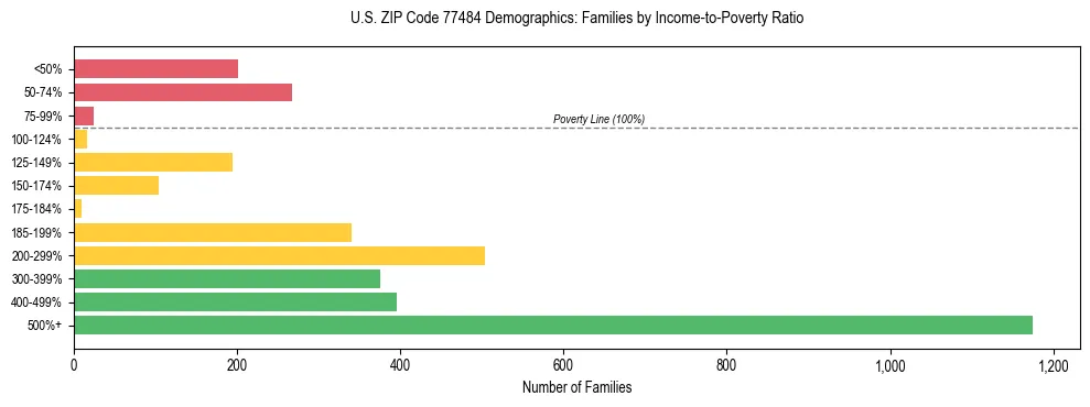 Bar chart showing family distribution by income-to-poverty ratio in US ZIP Code 77484, based on 2023 ACS data.
