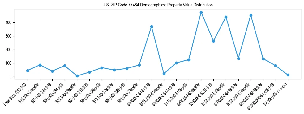 Line chart showing the distribution of property values for owner-occupied housing units in US ZIP Code 77484.