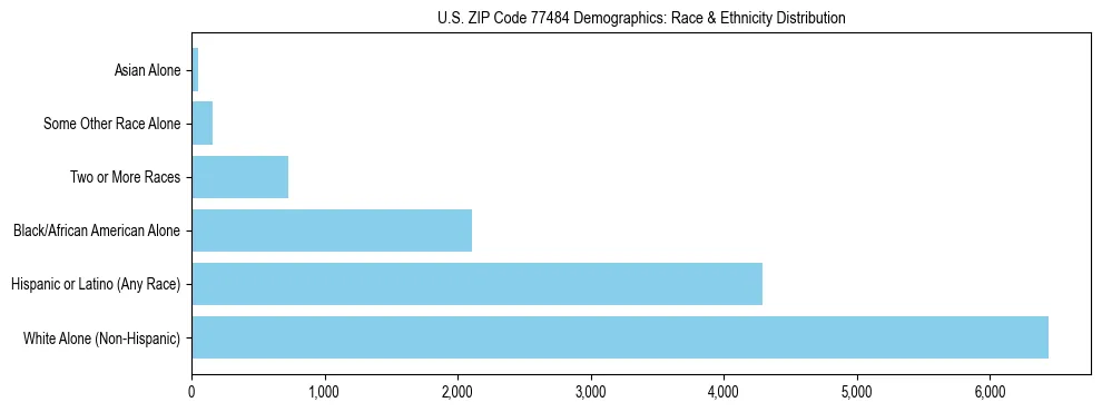 Race and Ethnicity Distribution Chart for US ZIP Code 77484