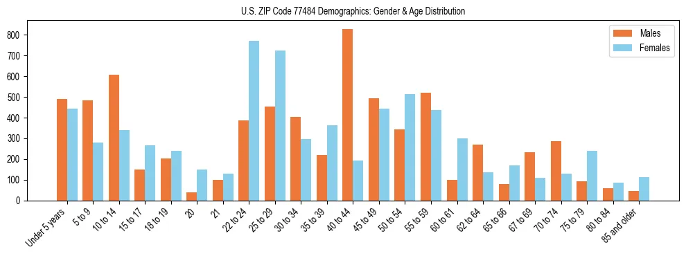 Bar chart showing the population distribution of US ZIP Code 77484 by age group and gender, based on 2023 ACS data.