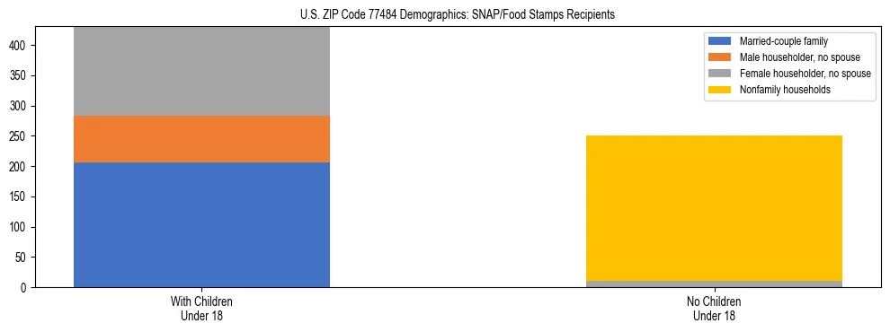 Stacked bar chart showing SNAP/Food Stamps recipient household composition by presence of children under 18 in US ZIP Code 77484, based on 2023 ACS data.