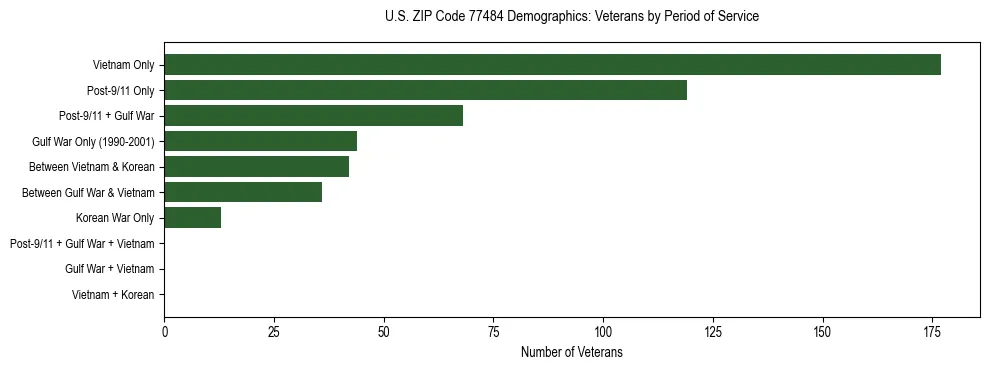 Bar chart showing the distribution of veterans by period of military service in US ZIP Code 77484 based on 2023 ACS data.