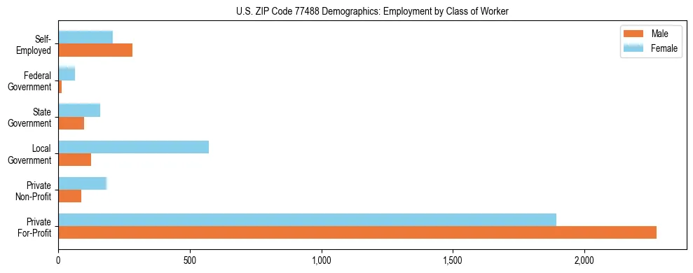 Horizontal bar chart showing employment distribution by class of worker and gender in US ZIP Code 77488, based on 2023 ACS data.