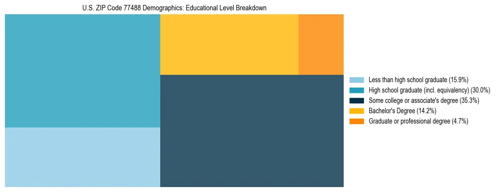 Treemap chart illustrating the educational attainment breakdown for population 25 years and over in US ZIP Code 77488.