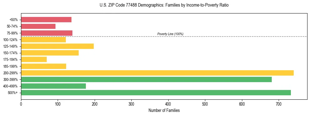 Bar chart showing family distribution by income-to-poverty ratio in US ZIP Code 77488, based on 2023 ACS data.