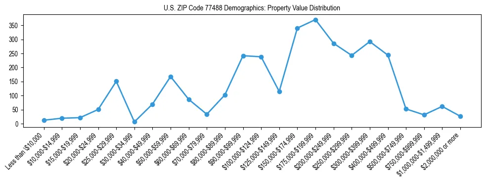 Line chart showing the distribution of property values for owner-occupied housing units in US ZIP Code 77488.