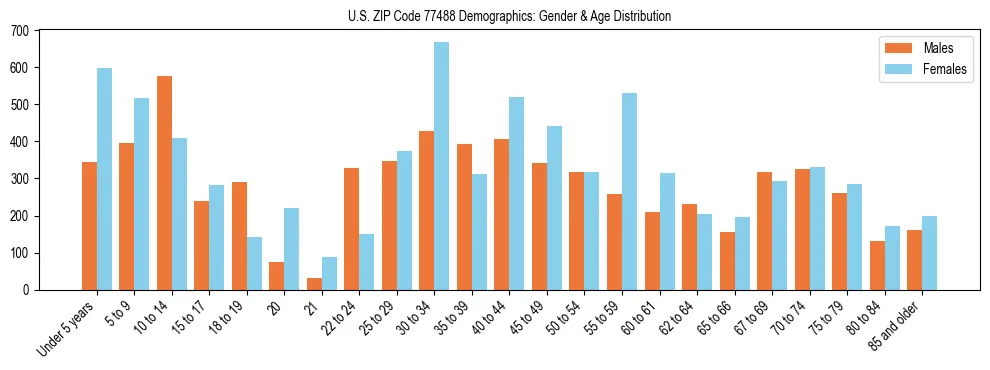 Bar chart showing the population distribution of US ZIP Code 77488 by age group and gender, based on 2023 ACS data.
