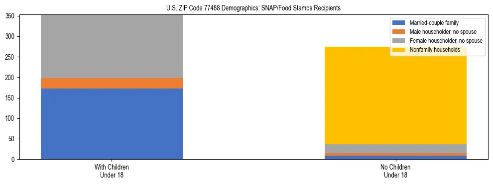 Stacked bar chart showing SNAP/Food Stamps recipient household composition by presence of children under 18 in US ZIP Code 77488, based on 2023 ACS data.