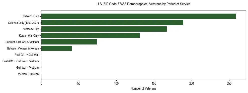 Bar chart showing the distribution of veterans by period of military service in US ZIP Code 77488 based on 2023 ACS data.