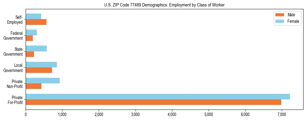 Horizontal bar chart showing employment distribution by class of worker and gender in US ZIP Code 77489, based on 2023 ACS data.